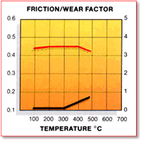 M1144 Friction/Wear Factor